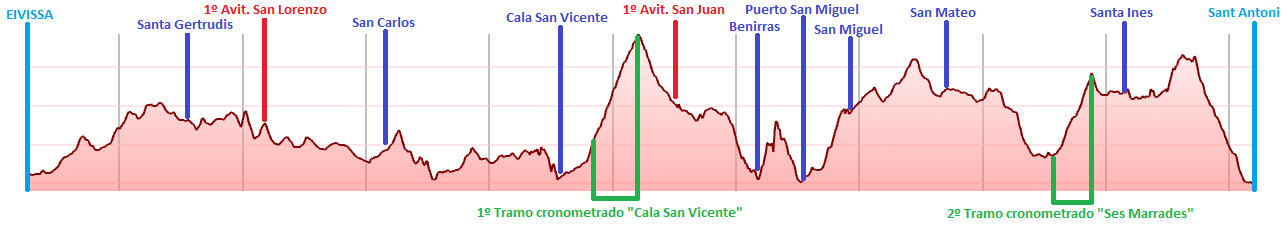 altimetria 2 etapa