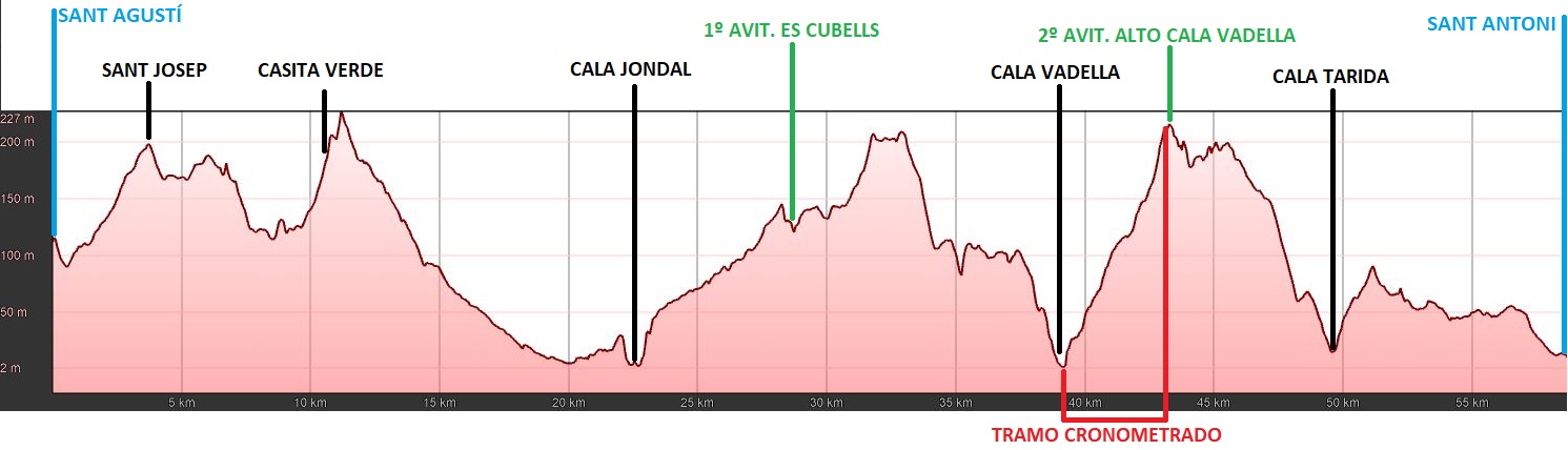 PERFIL 1 ETAPA VUELTA CICLOTURISTA A IBIZA 2021