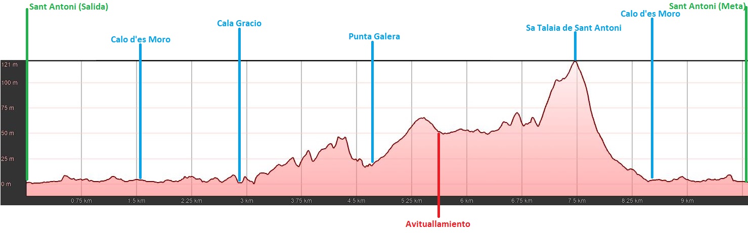 PERFIL 10KM