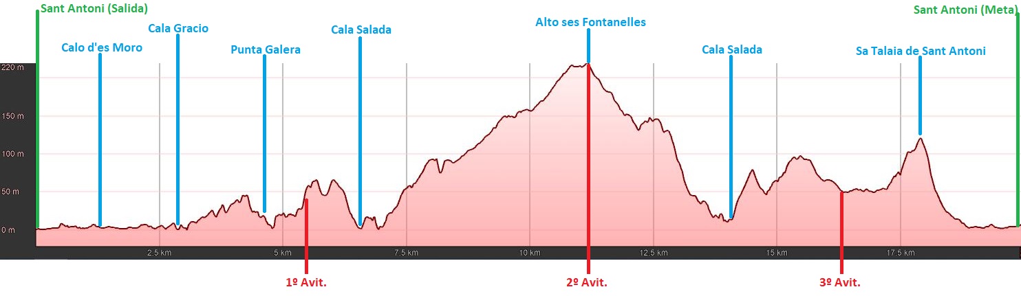 PERFIL 21KM